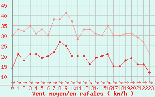 Courbe de la force du vent pour Rodez (12)