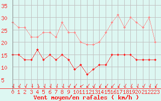 Courbe de la force du vent pour Cap Ferret (33)