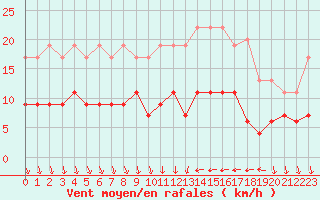 Courbe de la force du vent pour Antibes (06)