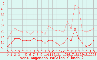 Courbe de la force du vent pour Dieppe (76)