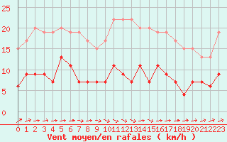 Courbe de la force du vent pour Langres (52) 