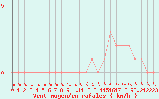 Courbe de la force du vent pour Gap-Sud (05)