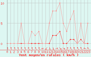 Courbe de la force du vent pour Recoubeau (26)