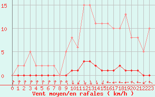 Courbe de la force du vent pour Xonrupt-Longemer (88)