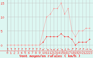 Courbe de la force du vent pour Malbosc (07)