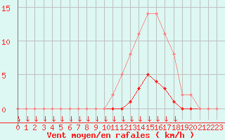 Courbe de la force du vent pour Saint-Germain-le-Guillaume (53)