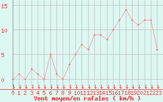 Courbe de la force du vent pour Selonnet - Chabanon (04)