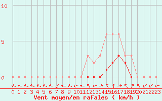 Courbe de la force du vent pour Manlleu (Esp)