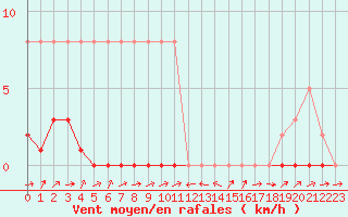 Courbe de la force du vent pour Potes / Torre del Infantado (Esp)