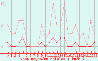 Courbe de la force du vent pour Hohrod (68)