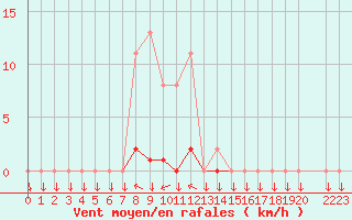 Courbe de la force du vent pour Variscourt (02)