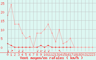 Courbe de la force du vent pour Castellbell i el Vilar (Esp)