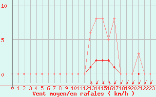 Courbe de la force du vent pour Lussat (23)