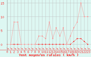 Courbe de la force du vent pour Treize-Vents (85)