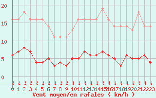 Courbe de la force du vent pour Leign-les-Bois (86)