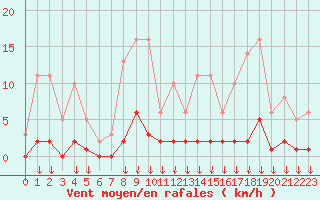 Courbe de la force du vent pour Hohrod (68)