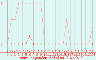 Courbe de la force du vent pour Potes / Torre del Infantado (Esp)