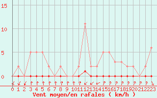 Courbe de la force du vent pour Xonrupt-Longemer (88)