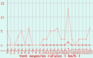 Courbe de la force du vent pour Le Mesnil-Esnard (76)