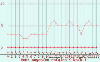 Courbe de la force du vent pour Sisteron (04)