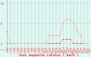 Courbe de la force du vent pour Sisteron (04)