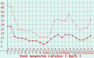 Courbe de la force du vent pour Treize-Vents (85)