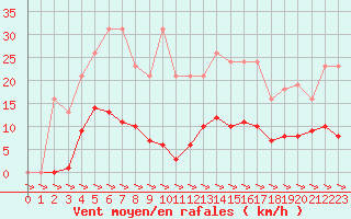Courbe de la force du vent pour Treize-Vents (85)