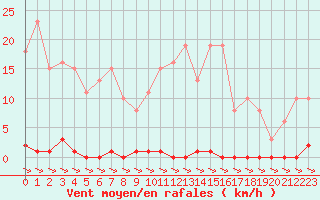 Courbe de la force du vent pour Treize-Vents (85)