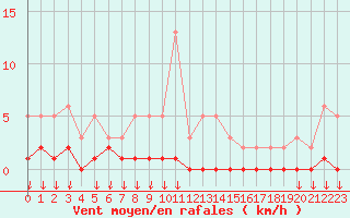 Courbe de la force du vent pour Hohrod (68)