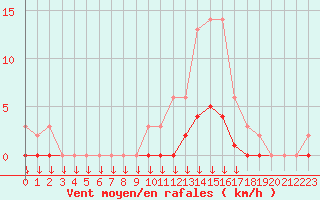 Courbe de la force du vent pour Saint-Germain-le-Guillaume (53)