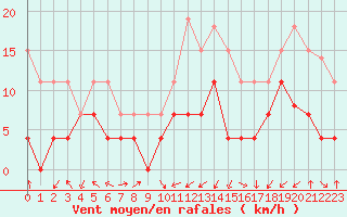 Courbe de la force du vent pour Grenoble/agglo Le Versoud (38)