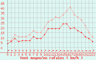 Courbe de la force du vent pour Abbeville (80)