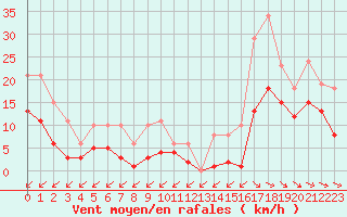 Courbe de la force du vent pour Castres-Nord (81)