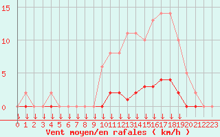 Courbe de la force du vent pour Saint-Germain-le-Guillaume (53)