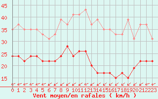 Courbe de la force du vent pour Boulogne (62)
