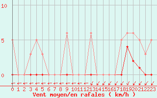 Courbe de la force du vent pour Trets (13)