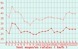 Courbe de la force du vent pour Chambry / Aix-Les-Bains (73)