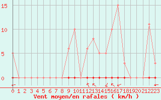 Courbe de la force du vent pour Taradeau (83)