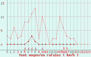 Courbe de la force du vent pour Castellbell i el Vilar (Esp)