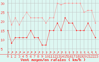 Courbe de la force du vent pour Le Bourget (93)