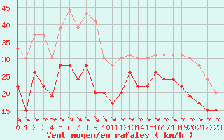 Courbe de la force du vent pour La Rochelle - Aerodrome (17)