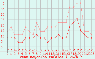 Courbe de la force du vent pour Nmes - Garons (30)