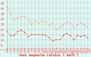 Courbe de la force du vent pour Pointe de Chassiron (17)