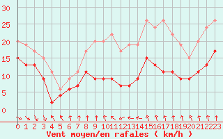 Courbe de la force du vent pour Biscarrosse (40)