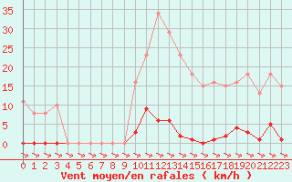 Courbe de la force du vent pour Treize-Vents (85)
