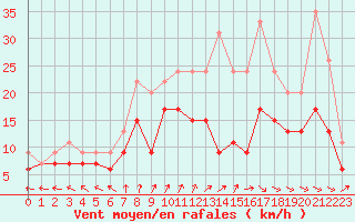 Courbe de la force du vent pour Blois (41)