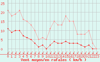 Courbe de la force du vent pour Malbosc (07)
