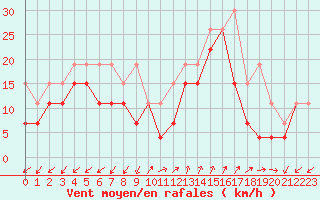 Courbe de la force du vent pour Ajaccio - Campo dell