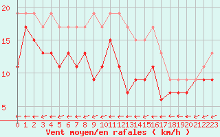 Courbe de la force du vent pour Bourges (18)