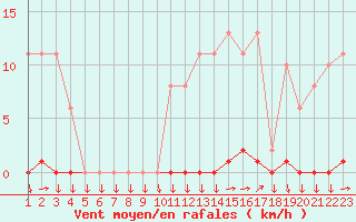 Courbe de la force du vent pour Variscourt (02)